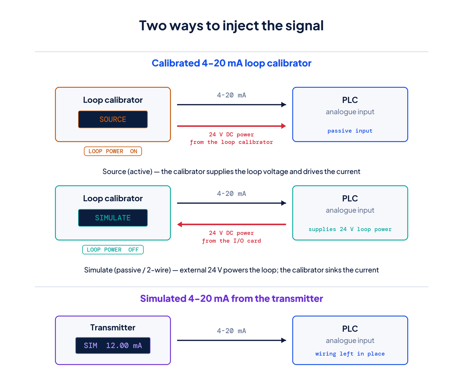 Two ways to inject the signal
