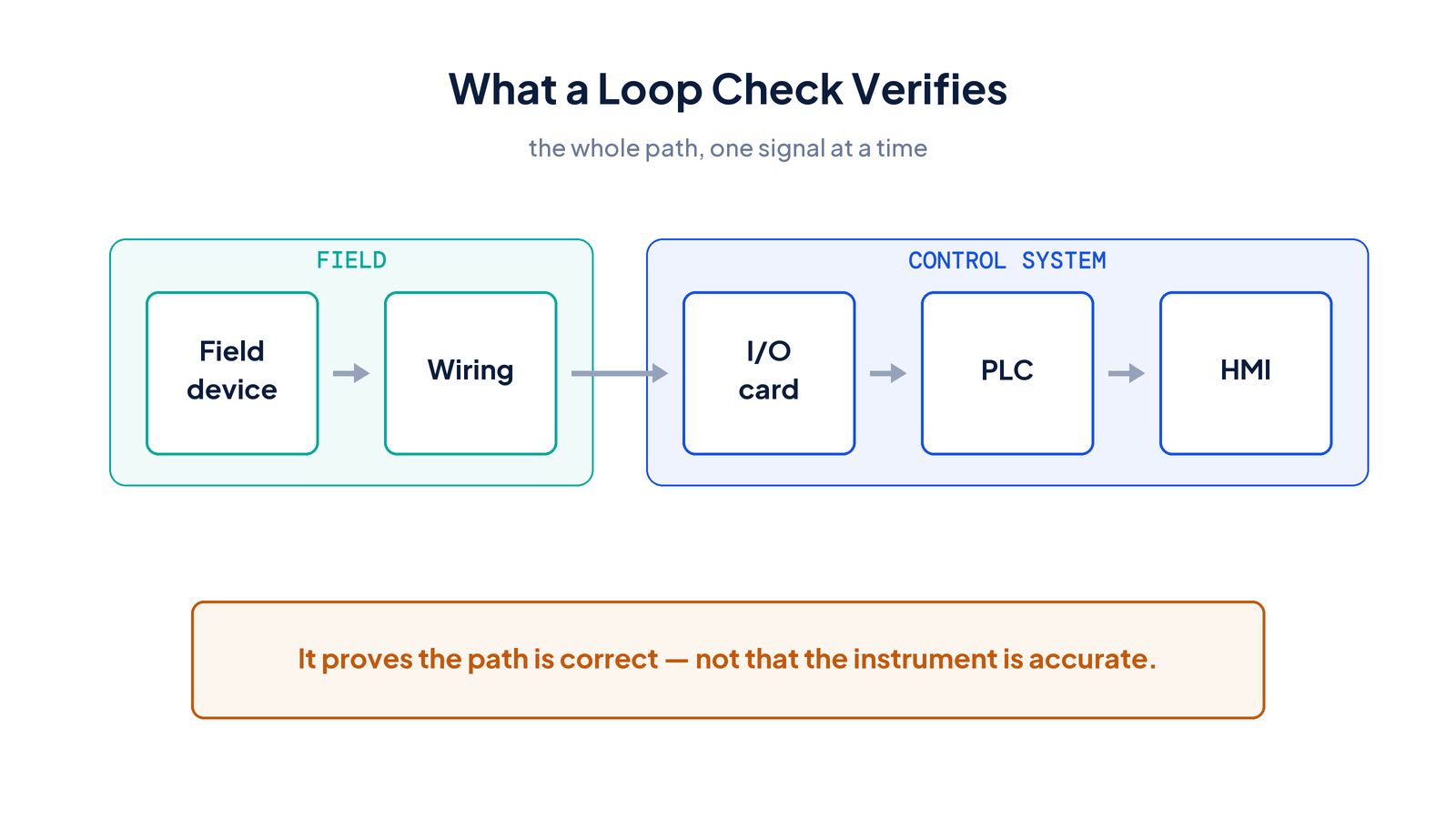 What a loop check verifies