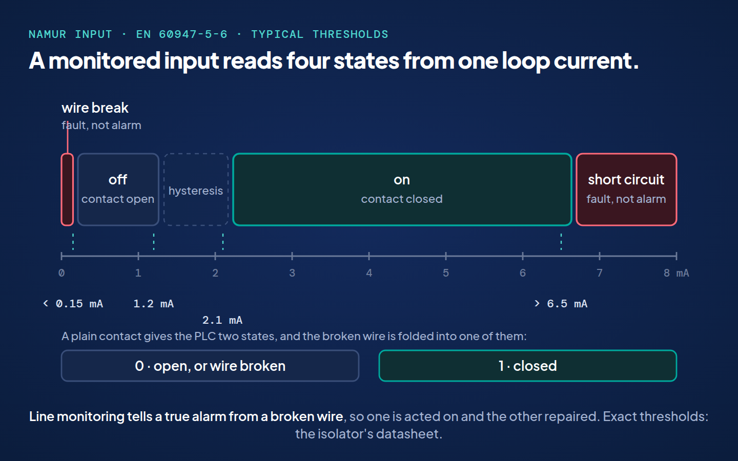A NAMUR input reads four states from one loop current: below 0.15 mA, wire break; 0.15 to 1.2 mA, off; 2.1 to 6.5 mA, on; above 6.5 mA, short circuit. A plain contact gives the PLC only 0 or 1