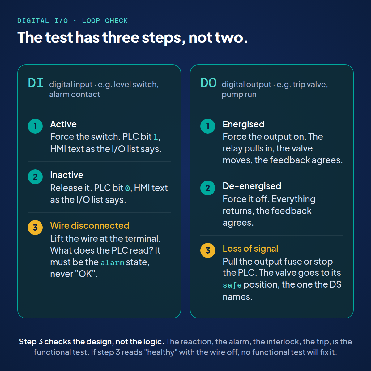 The three-step test for a digital input and a digital output. DI: active, force the switch, PLC bit 1 and HMI text as the I/O list says; inactive, release it, bit 0; wire disconnected, lift the wire at the terminal, the PLC must read the alarm state, never OK. DO: energised, force the output on, the relay pulls in, the valve moves, the feedback agrees; de-energised, everything returns; loss of signal, pull the output fuse or stop the PLC, the valve goes to the safe position the DS names