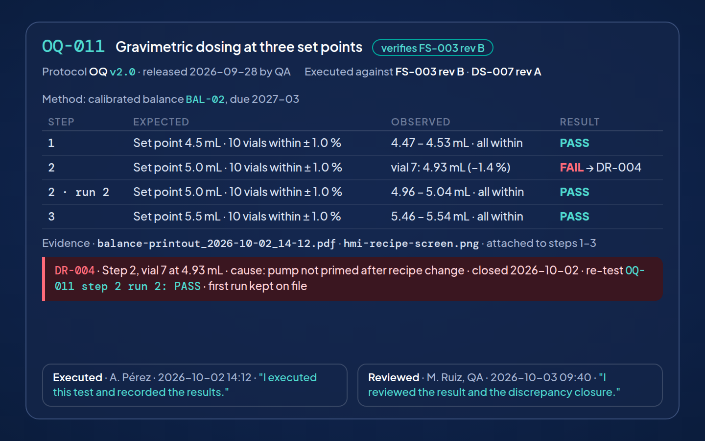 An executed OQ test as a record: the test identifier and the specification it verifies, the released protocol version it ran against, the steps with expected and observed values and a result each, the evidence attached, the discrepancy raised on a failed vial with its closure and re-test, and the signatures of executor and reviewer with date, time and meaning