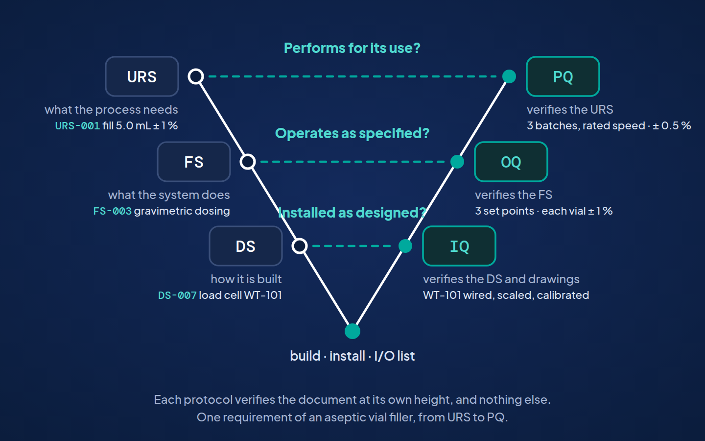 The V-model with the three qualification questions: IQ asks whether the system is installed as designed and verifies the DS; OQ asks whether it operates as specified and verifies the FS; PQ asks whether it performs for its use and verifies the URS. Under each protocol, what that means for a vial filler's fill-volume requirement