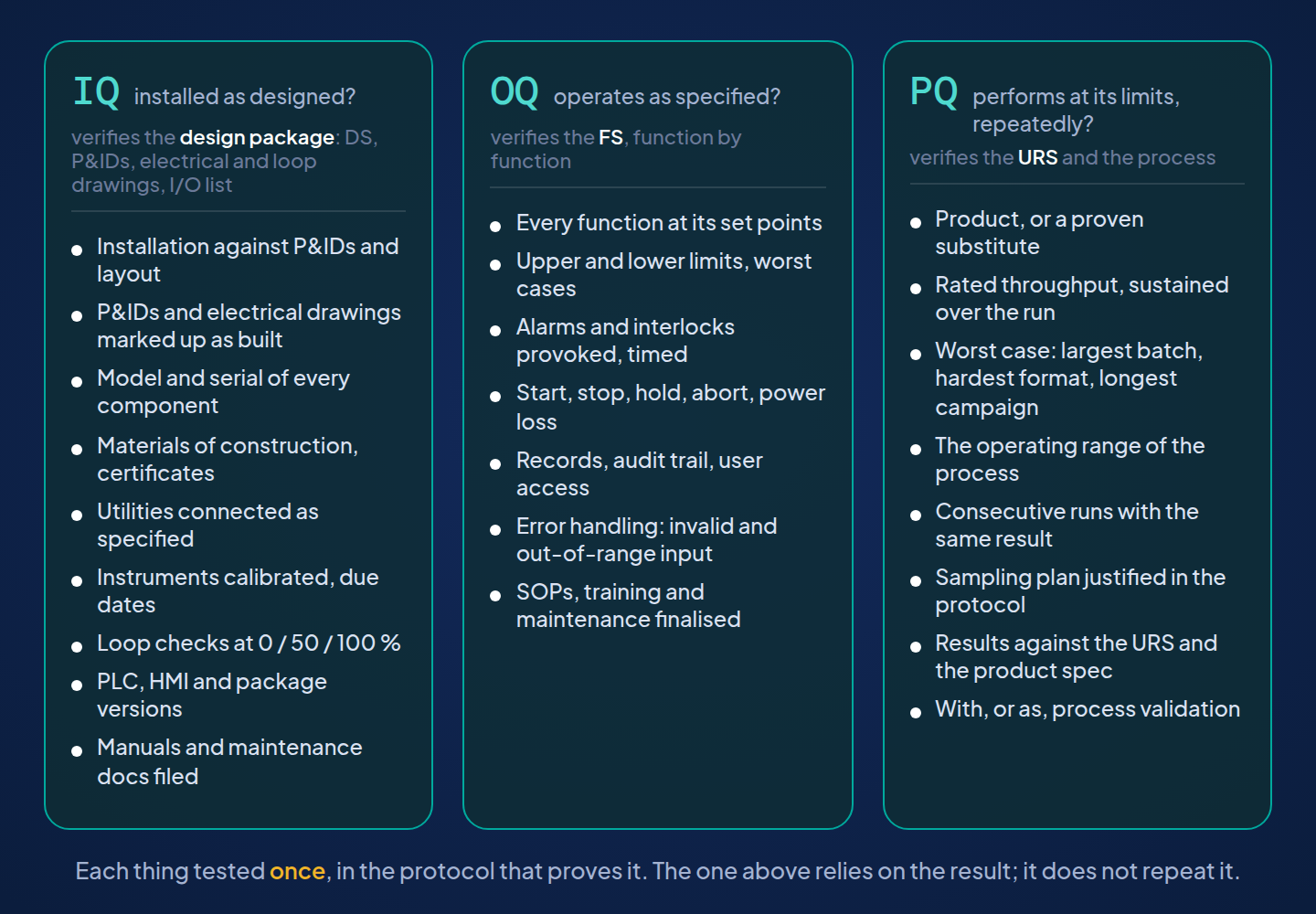 What belongs in each protocol, as three columns: IQ holds the installation checks against the design package, the marked-up drawings, identities, materials, calibration, loop checks and software versions; OQ holds functions at set points and limits, alarms and interlocks, sequences, records and error handling; PQ holds runs with product at rated throughput, at worst-case batch sizes and formats, across the process operating range, over consecutive runs