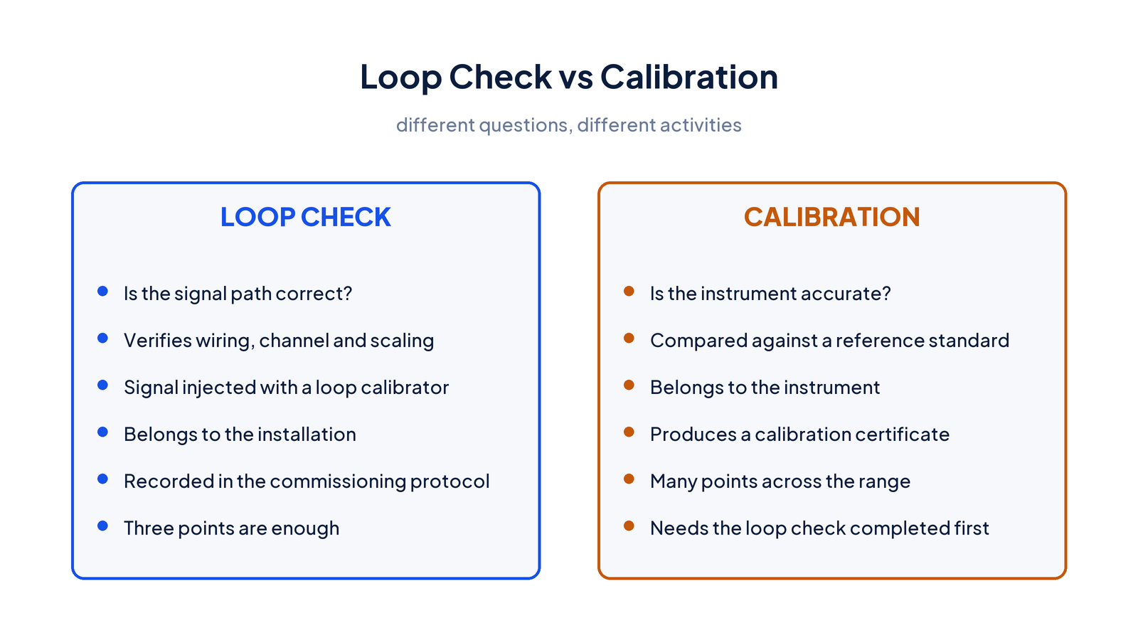 Loop Check vs Calibration