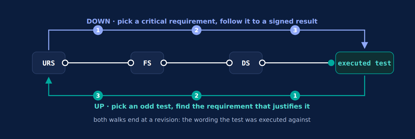 The auditor's two walks: down from a requirement through the FS and the DS to an executed, signed result; and up from a test to the specification and the requirement that justify it. Both end at a revision