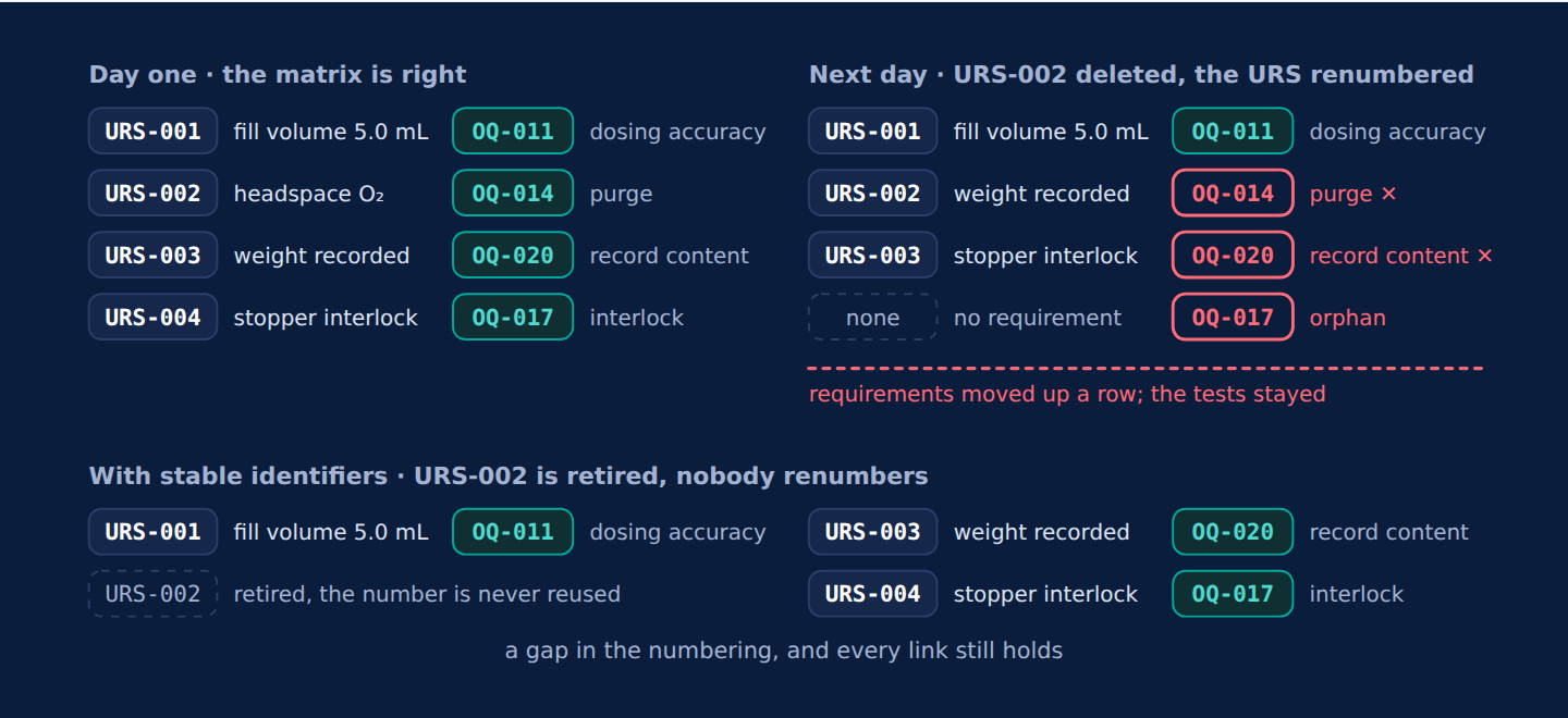 Deleting URS-002 from a numbered URS shifts the requirements up one row while the matrix, on another sheet, keeps its rows: the purge test now sits against the weight requirement and the interlock test has no requirement at all. With stable identifiers the retired number leaves a gap and every link holds