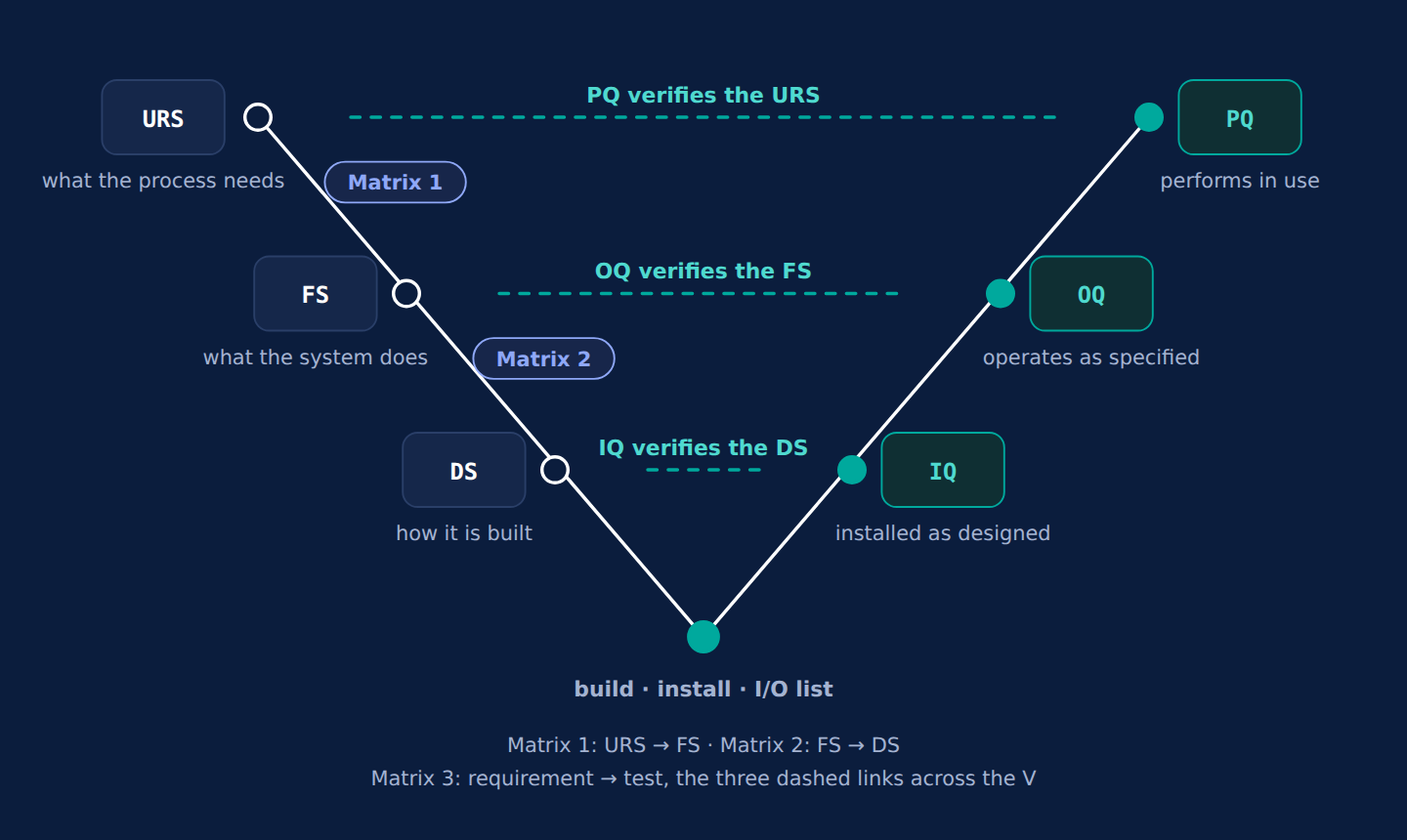 The V-model: URS, FS and DS down the left leg; IQ, OQ and PQ up the right leg; each protocol verifies the specification at its own height, and the three dashed links across the V are the requirement-to-test matrix
